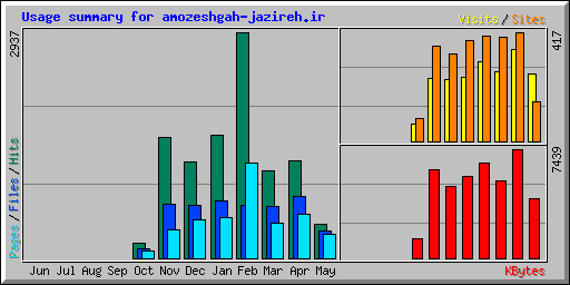 Usage summary for amozeshgah-jazireh.ir